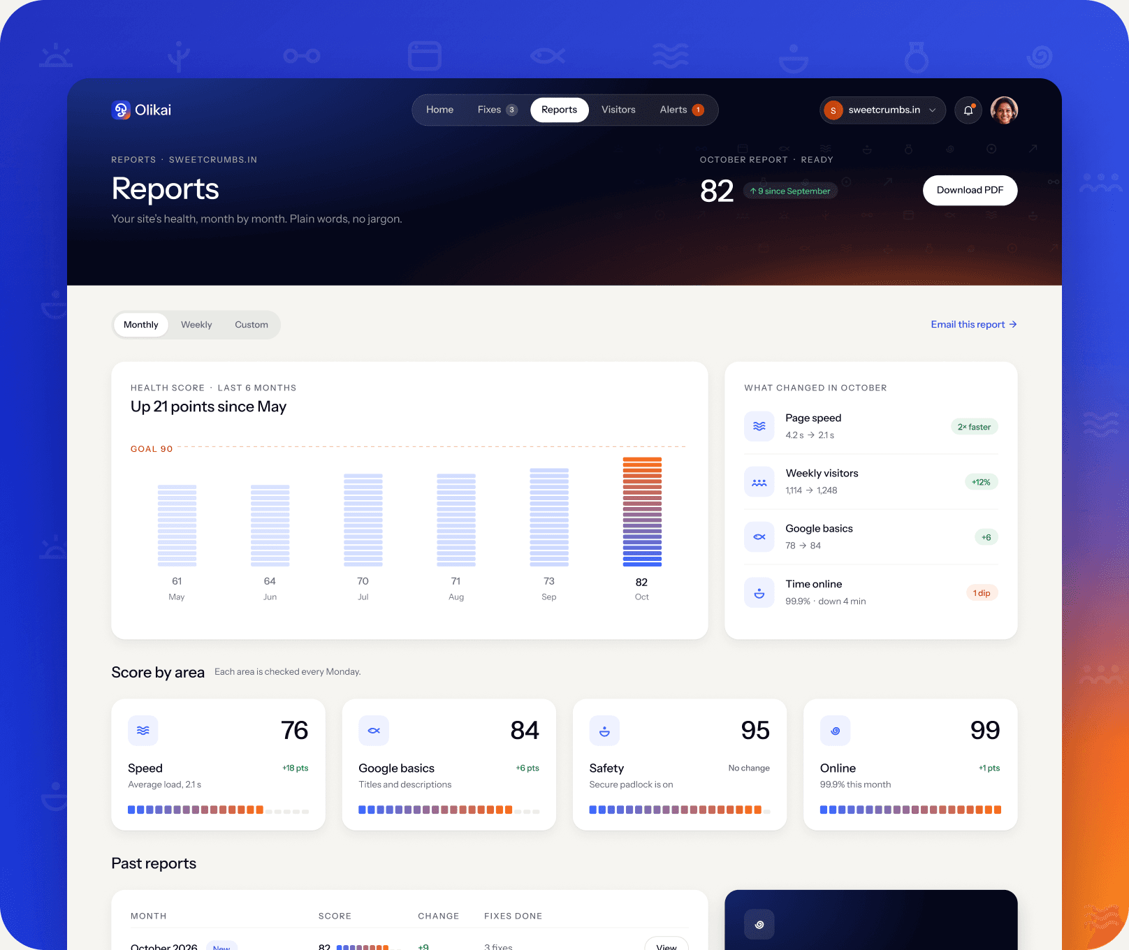 Olikai Site Manager reports screen: October score 82, up 21 points since May, with scores for speed, Google basics, safety and time online